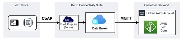 Figure 1: 1NCE Data Broker CoAP to MQTT Conversion